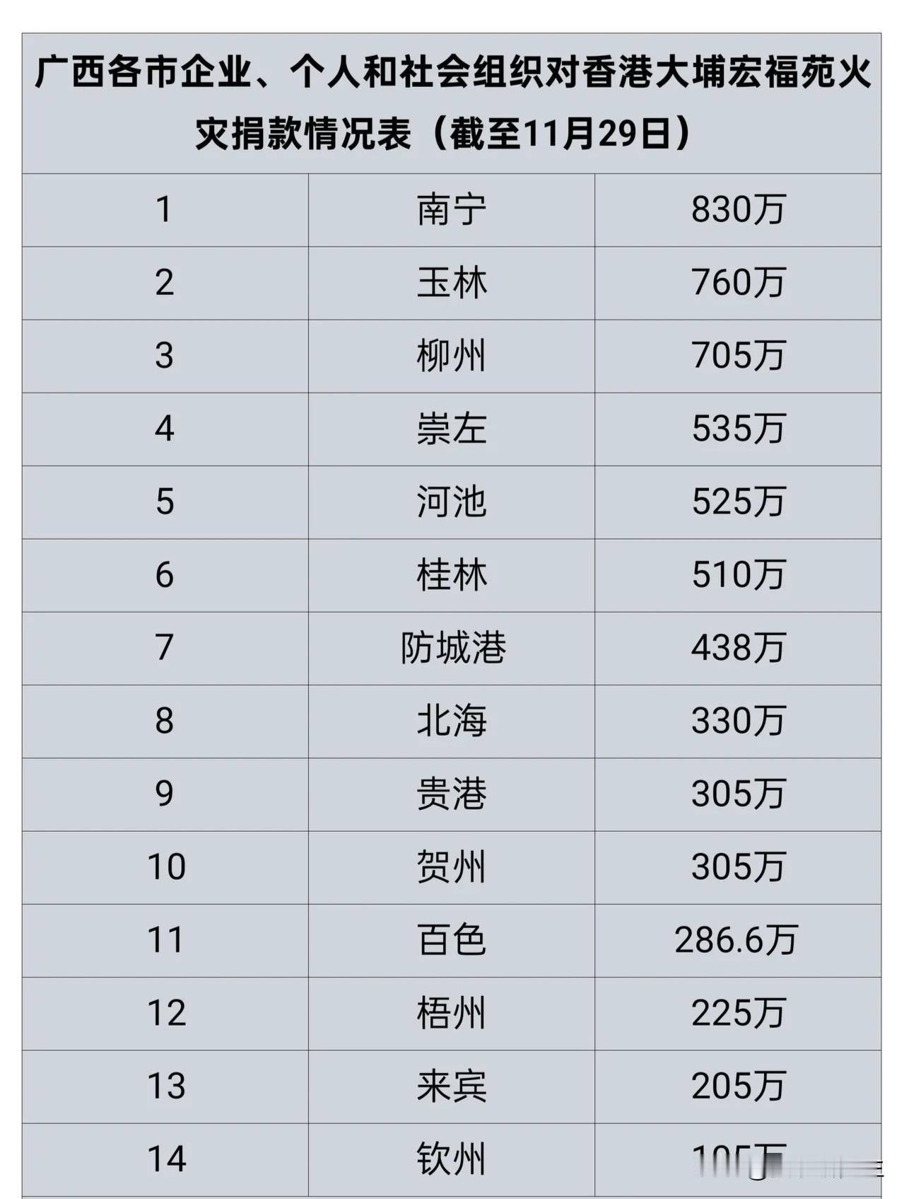 玉林这次没声张，
崇左河池悄悄超了桂林。
说的不是经济排名，是给香港大埔火灾捐款