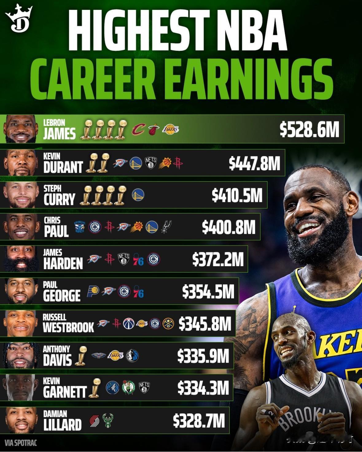 来看看NBA球员职业生涯所赚薪资排行榜：
1.詹姆斯：4个总冠军，曾效力骑士、热