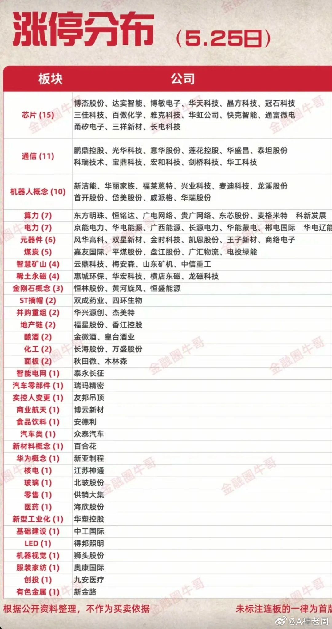 5.25周一  涨停板股票：题材+高度+明细！机器人     15股涨停存储芯片