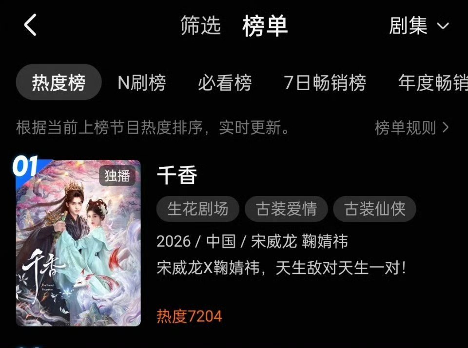 千香热度7200登顶，首日热度目前成为优酷2026第三部破7000的剧，几年前的