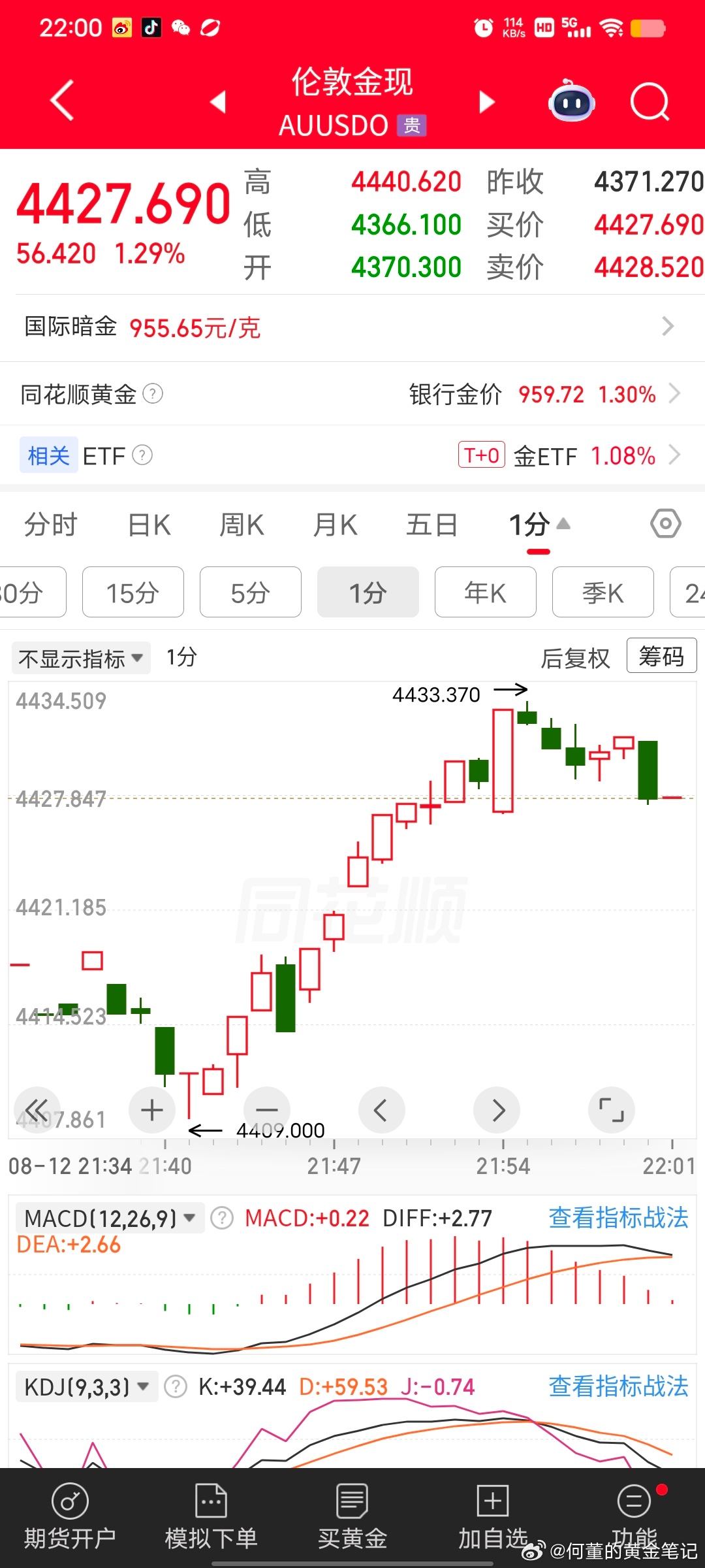 4415的多单。行情下移，我们在4430全部出局。黄金