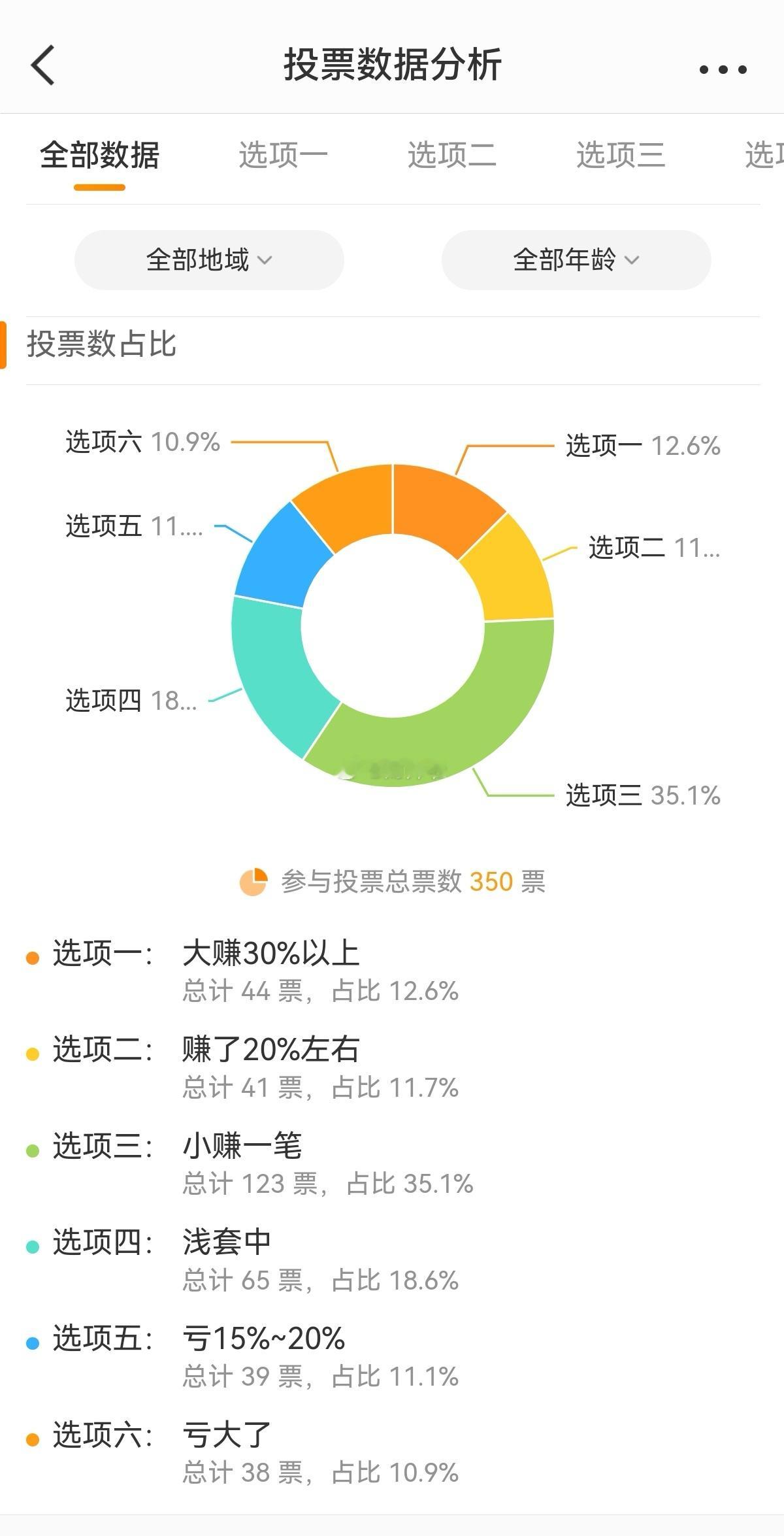 从样本数据看，投资A股盈利的比例相较于5月底大幅提升，目前有接近6成的投资者盈利