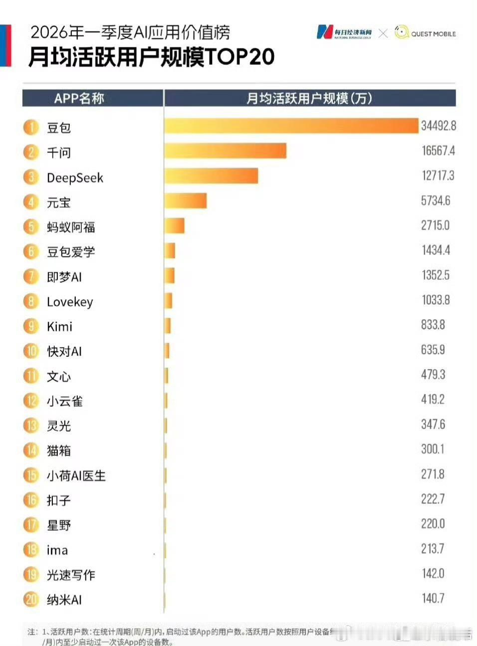 豆包首次付费后月活减少610万豆包的月活跃人数还是非常大的，付费确实很劝退一部分