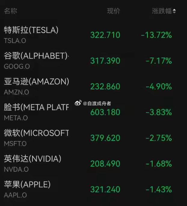 深夜，利空突袭！美股全线跳水，纳指跌超600点，特斯拉大跌13.7%，谷歌跌超7