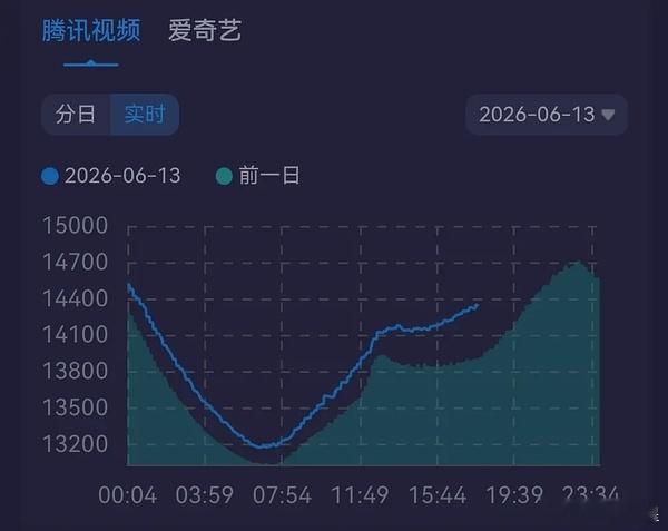 腾讯站内电视剧都喝上汤了，🌊啊🌊，cxy又发力了～ 