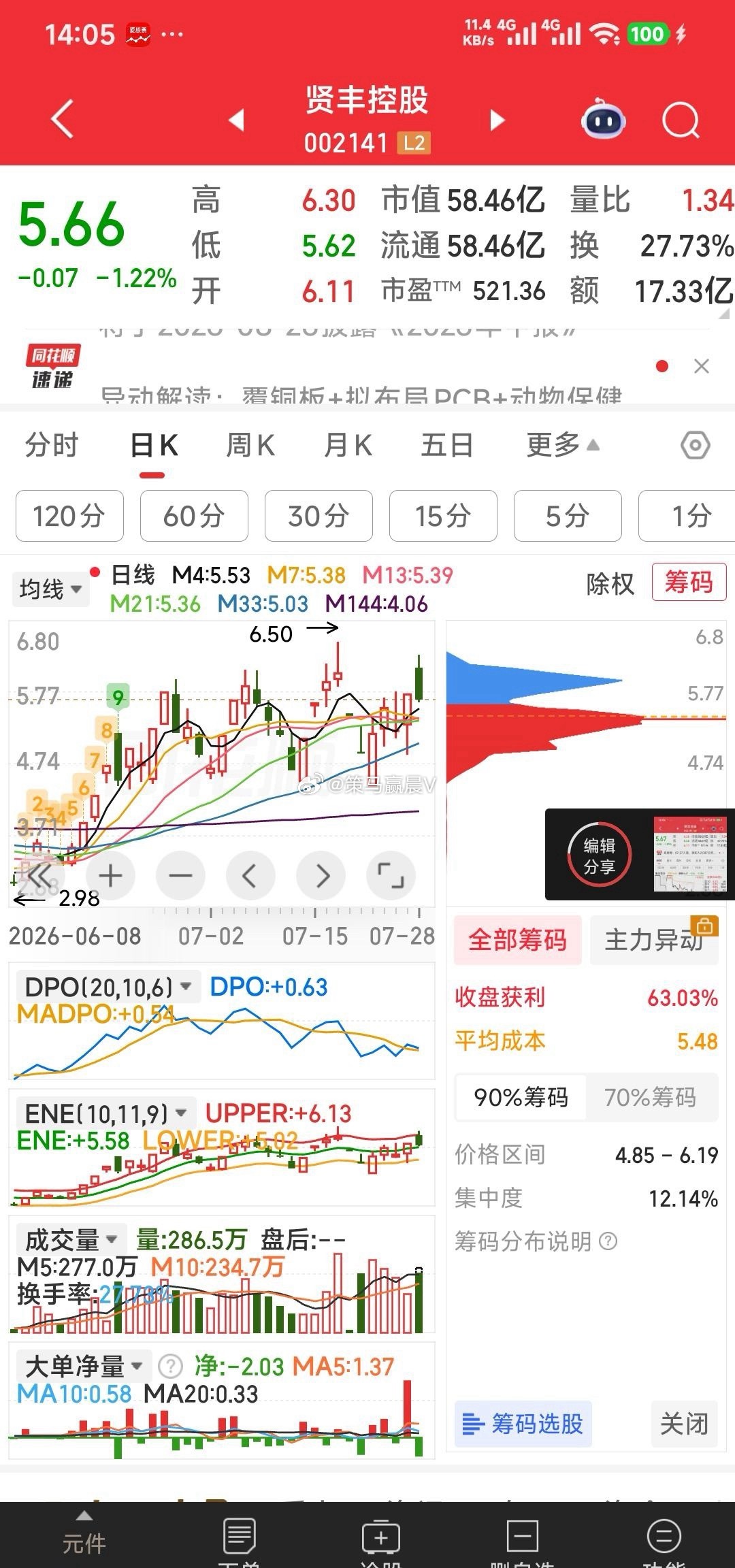 现在票都防不胜防，贤丰控股看着要涨停突破了，谁知破板后却飘绿了。见此，谁都会骂娘