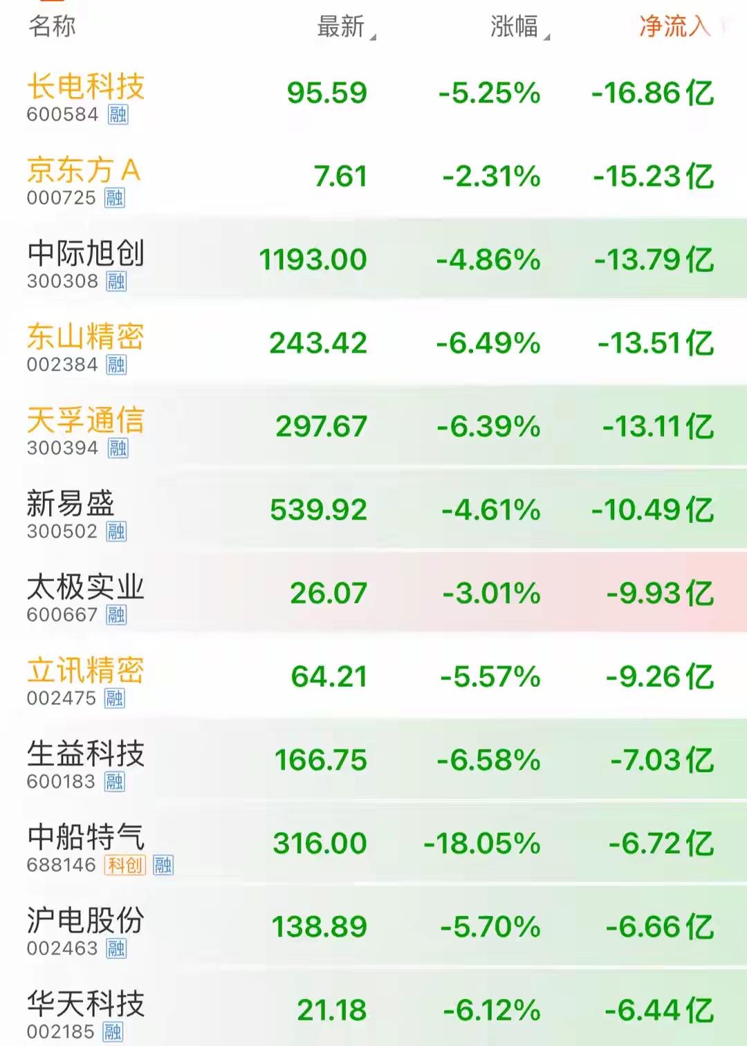 高位科技股资金集体大出逃，成交量纷纷创天量成交纪录。