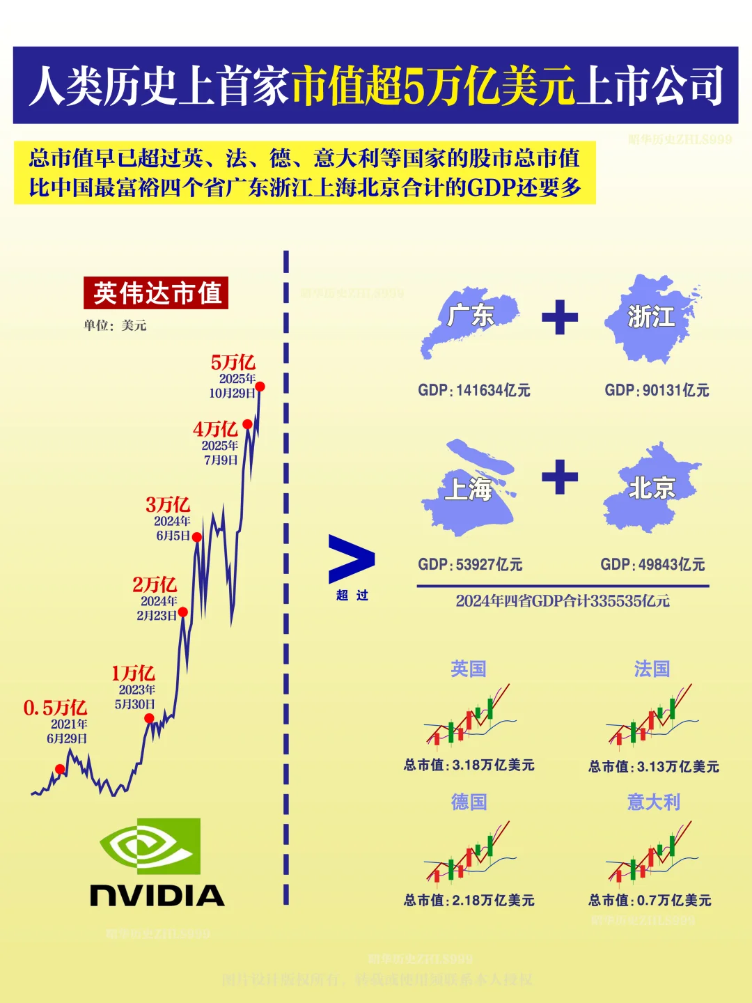 英伟达市值所创造的历史