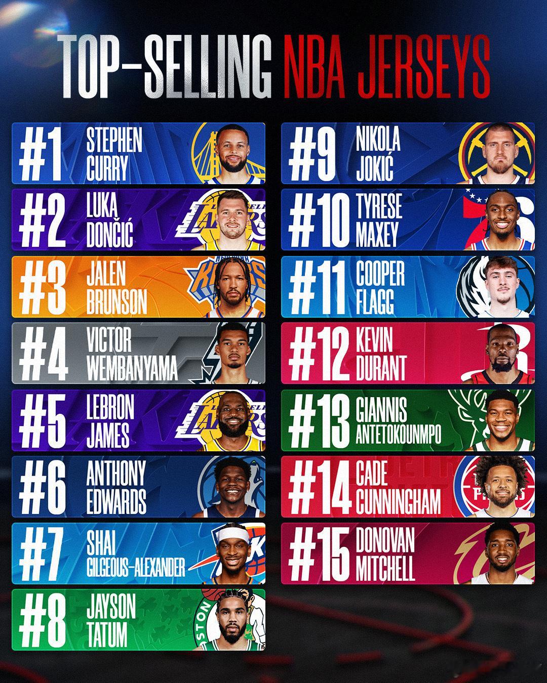 MFFL NBA官方公布了2025-26赛季上半程的球衣销量情况，弗拉格排在联盟