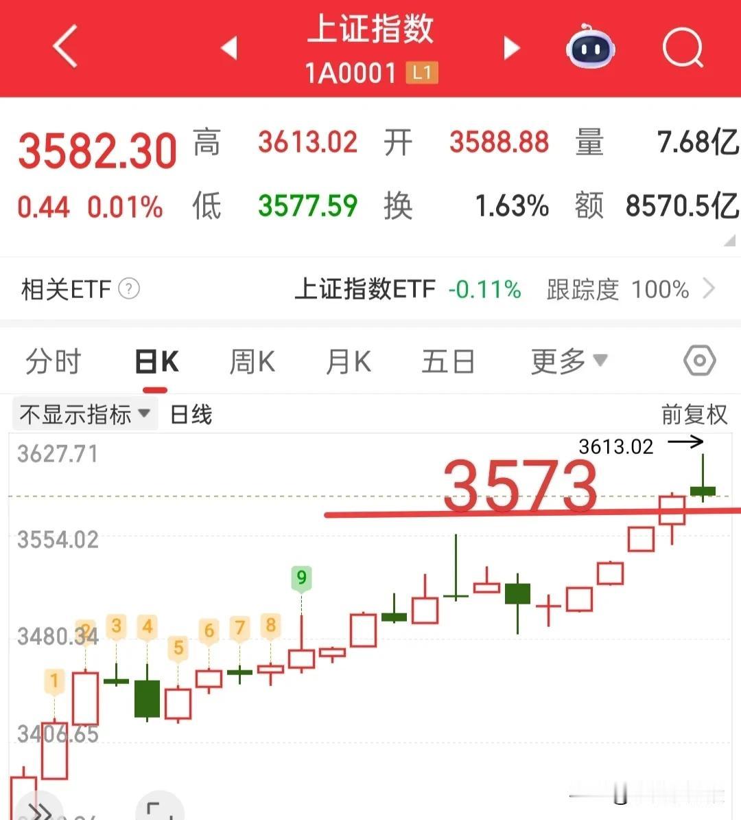 今天大盘很可能会高开，大盘能不能继续上涨，就看3573点，如果今天不能破掉这里，