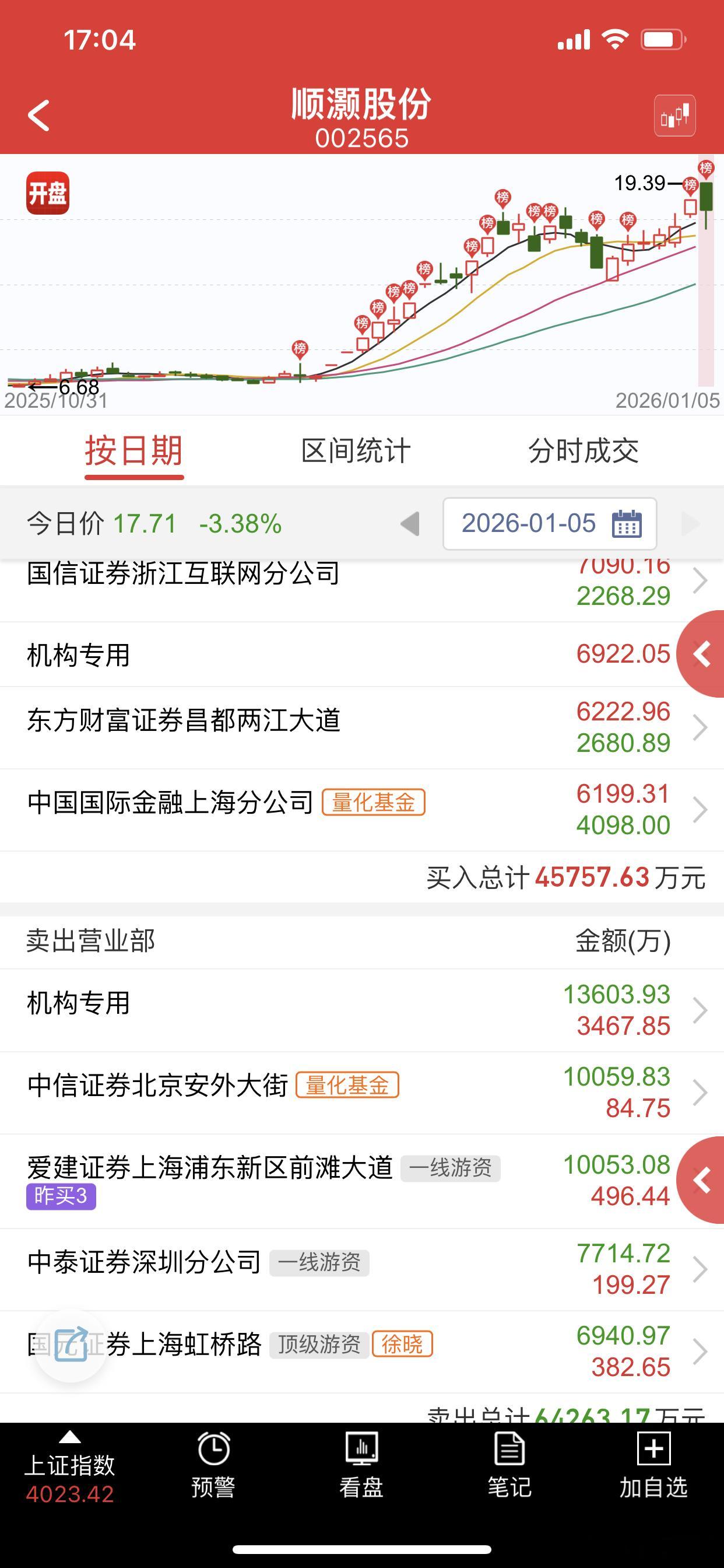 太坏了，节前那么强的超预期，今天直接砸，做盘的人没点格局 