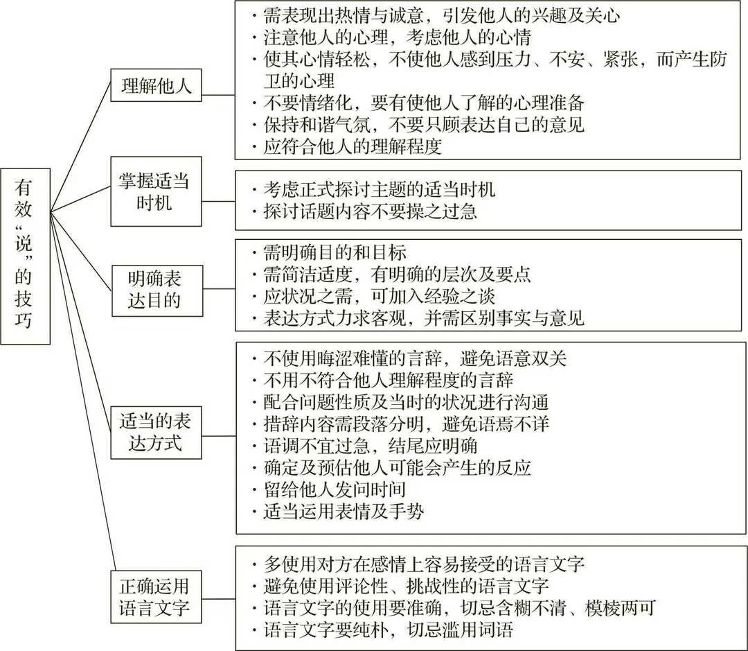 有效“说”的技巧——班组长技能
职场沟通口才技巧