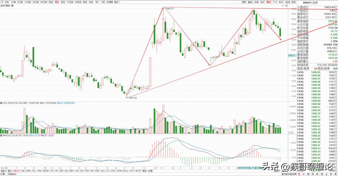 证券板块周线级别的调整已经完全确立，不过从结构上来看，走到这一步下方空间也是非常