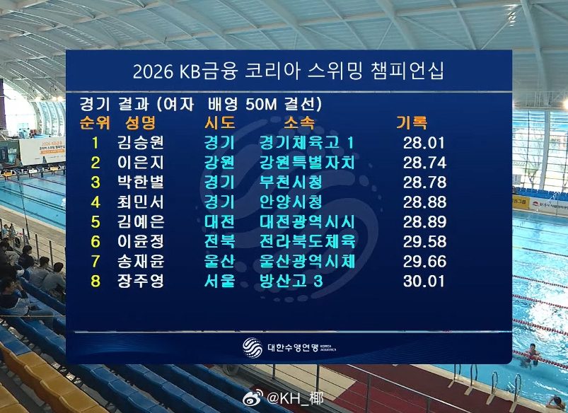 韩国游泳锦标赛 女50仰决赛金承垣 28.01 