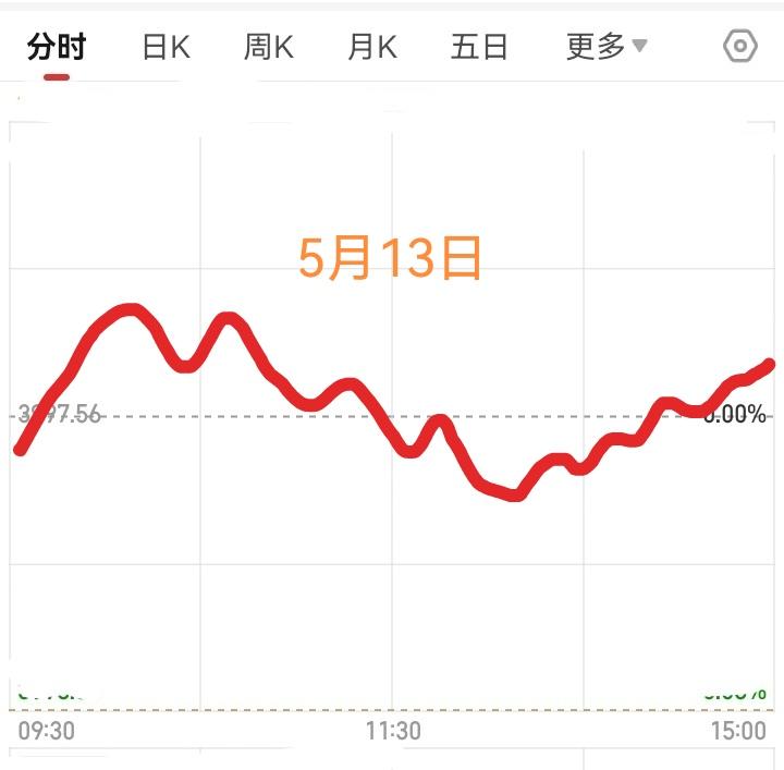明天五月十三日星期三大盘会怎么走呢？
        请看图，预计明天先低开，然