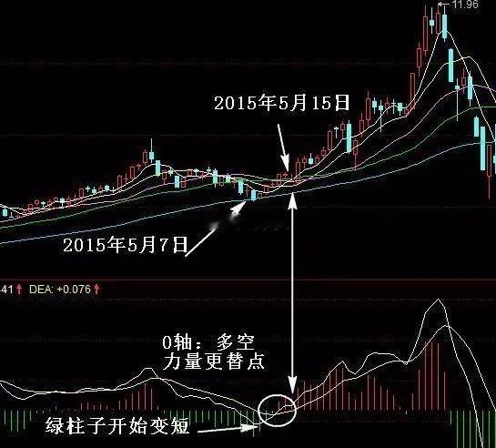 怎么判断多空力量的衰竭？判断多空力量衰竭，不用复杂指标，核心只看一个核心逻辑：上