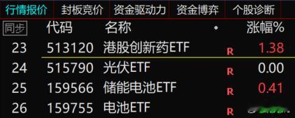 S-在经历了上周五的压力之后，目前这几个方向的ETF还算稳定。目前压力较大的，可