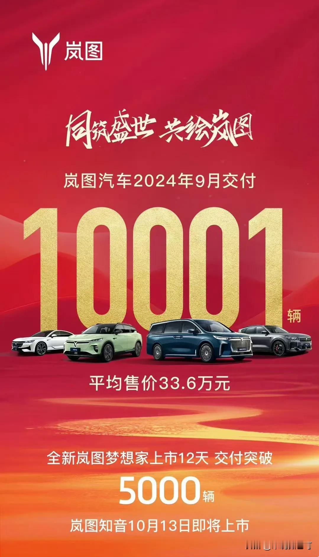 全新岚图梦想家九月用两周不到就完成了5000辆的交付，岚图全系首次交付破万，均价
