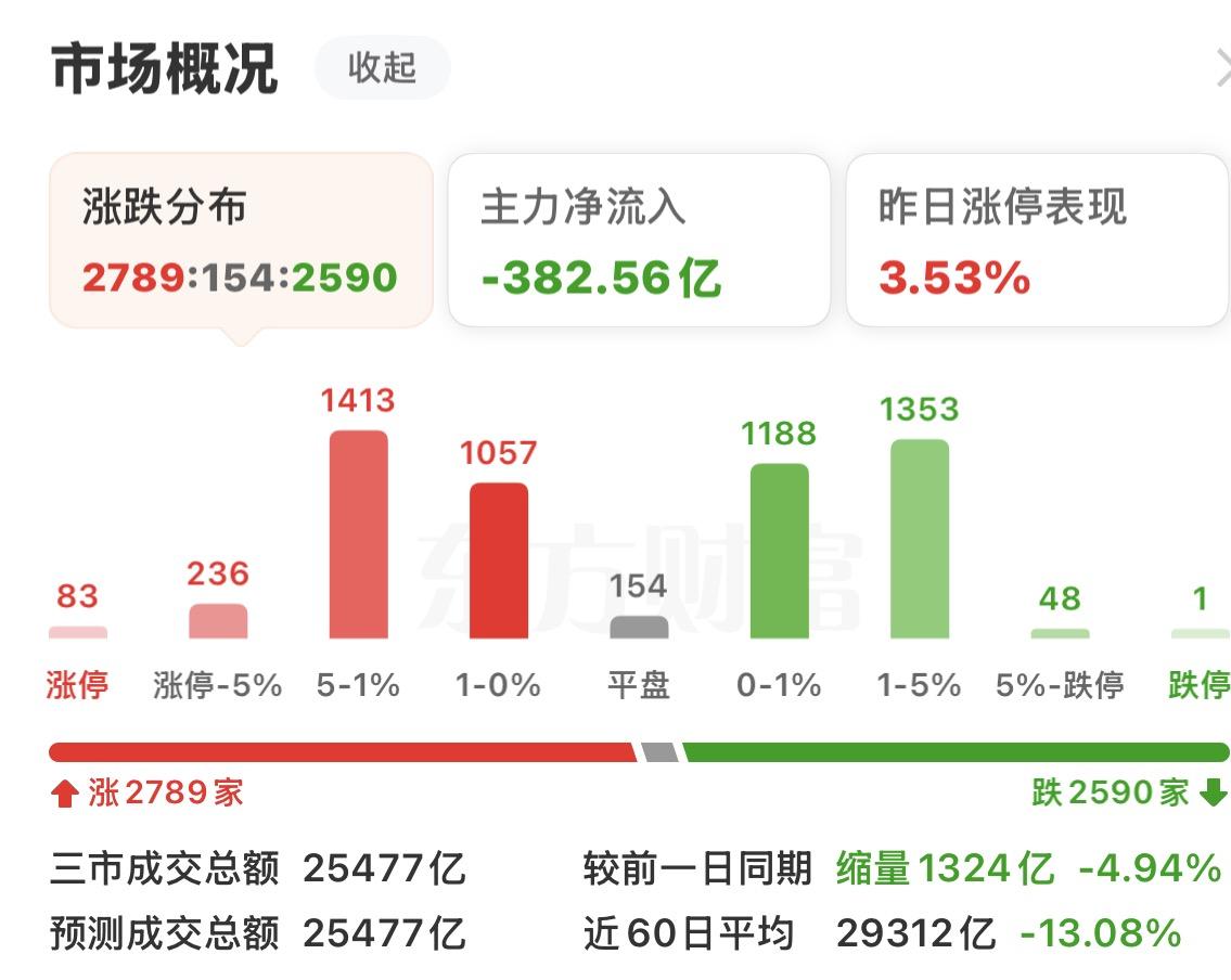 没有黑周四！盘面持续回暖，指数最终站上3900点，CPO、半导体为代表的大科技继