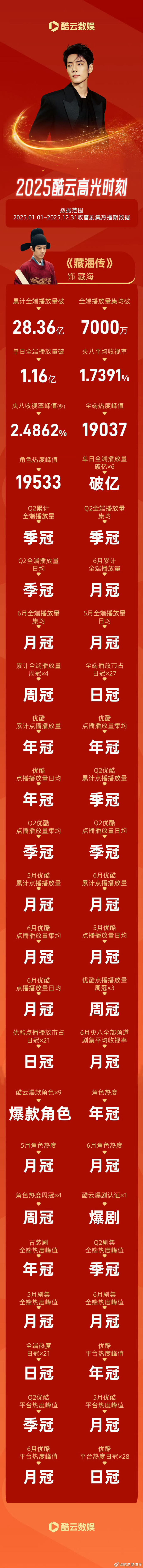 藏海传优酷年冠大满贯达成，肖战藏海传角色热度年榜第一，剧集在优酷平台年度评比中拿