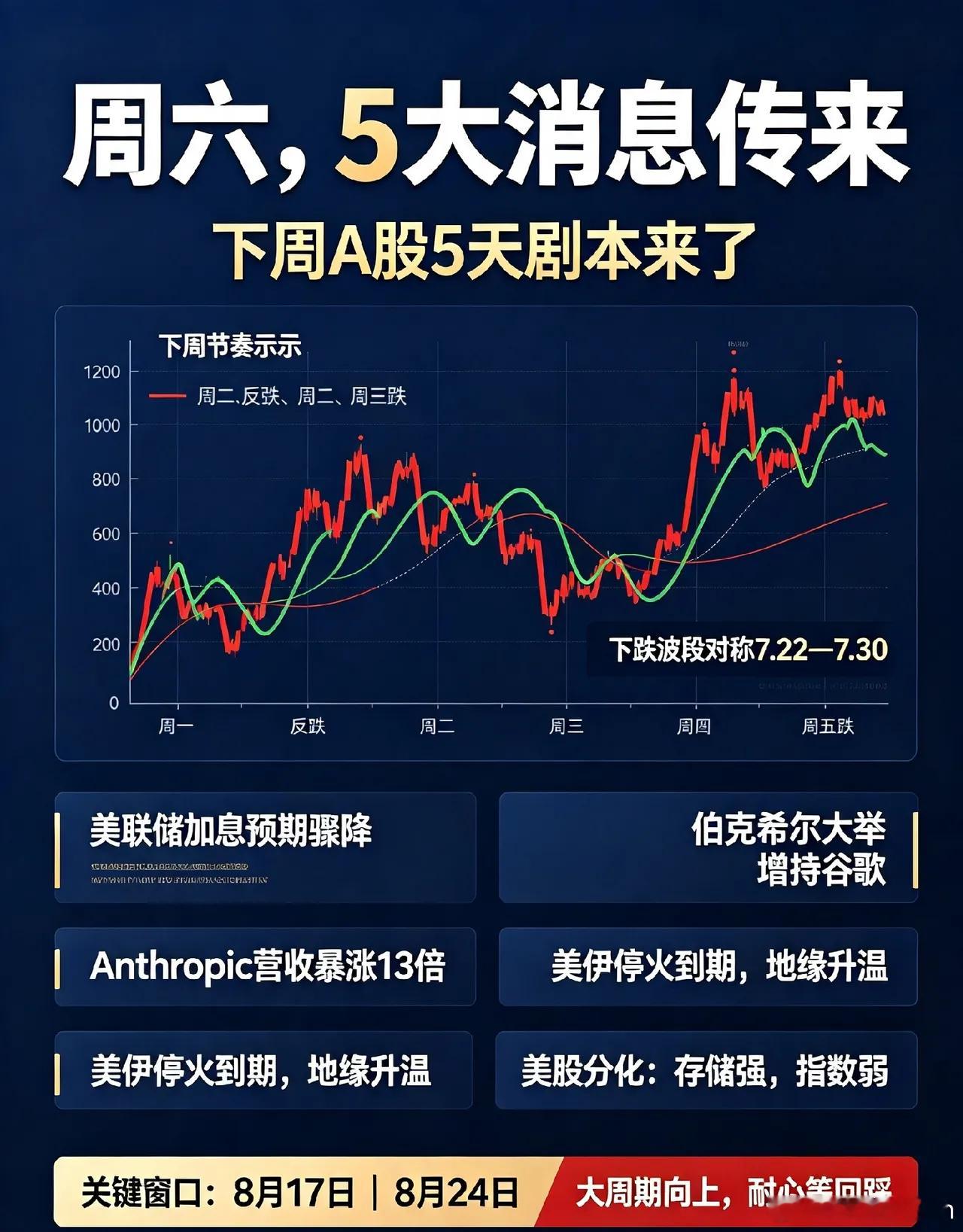 周六，5大消息传来,下周A股5天剧本来了！一、热点消息1、美联储利率预期7月底市