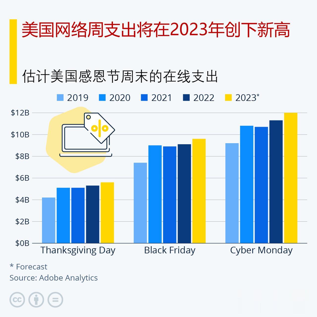 美国网络周支出将在2023年将创下新高

尽管黑色星期五和网络星期一的折扣在感恩