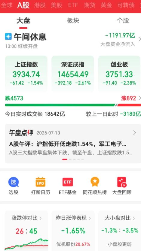 昨天的大盘，又一次的震惊到了无数股民！没想到在韩国熔断之下，科创板红了又红，尤其