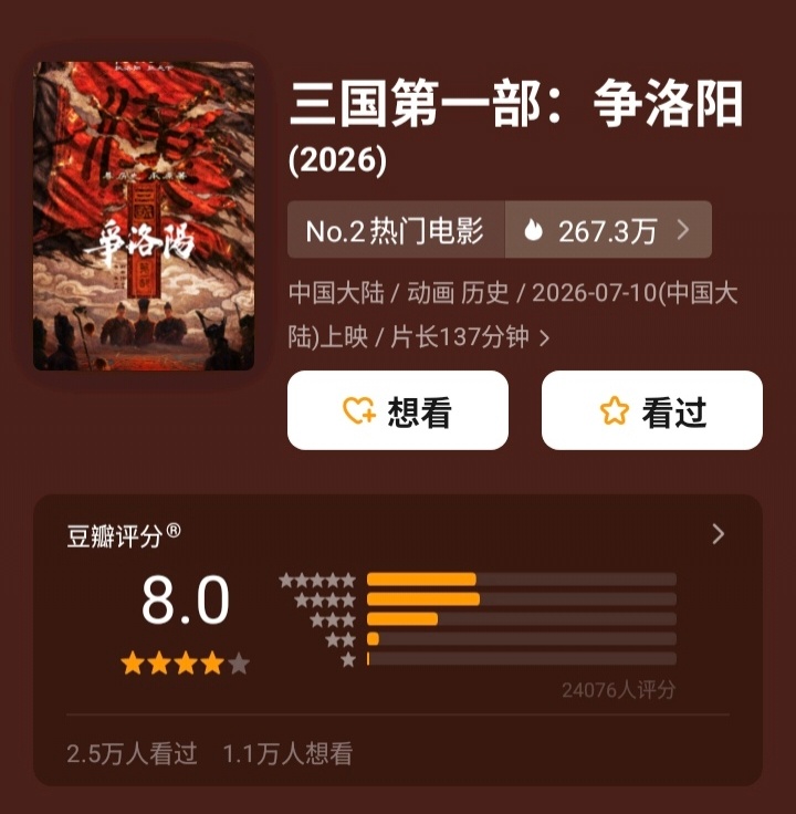 《三国第一部：争洛阳》豆瓣开分8.0，口碑稳健，在今年暑期档中已跻身头部阵营，也