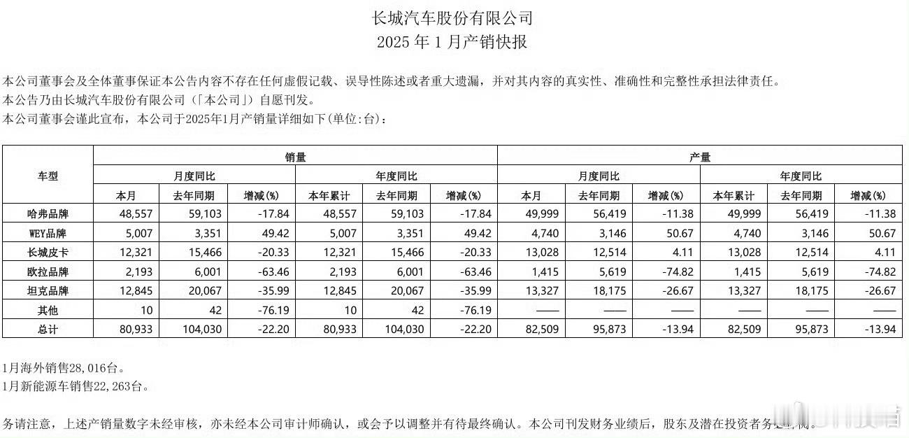 长城汽车 1 月销量 为8.09 万辆，同比下降 22.2%。 