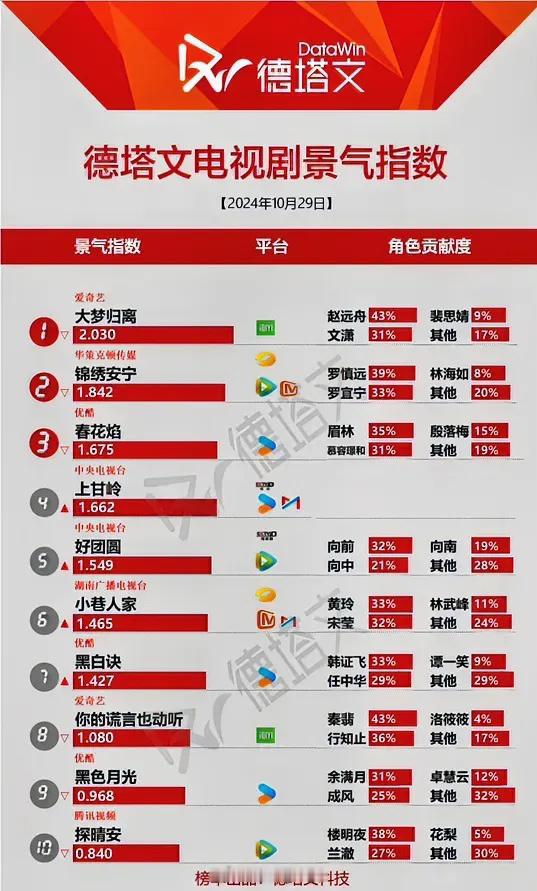 10.29德塔文电视剧指数侯明昊陈都灵《大梦归离》2.030张晚意任敏《锦绣安宁