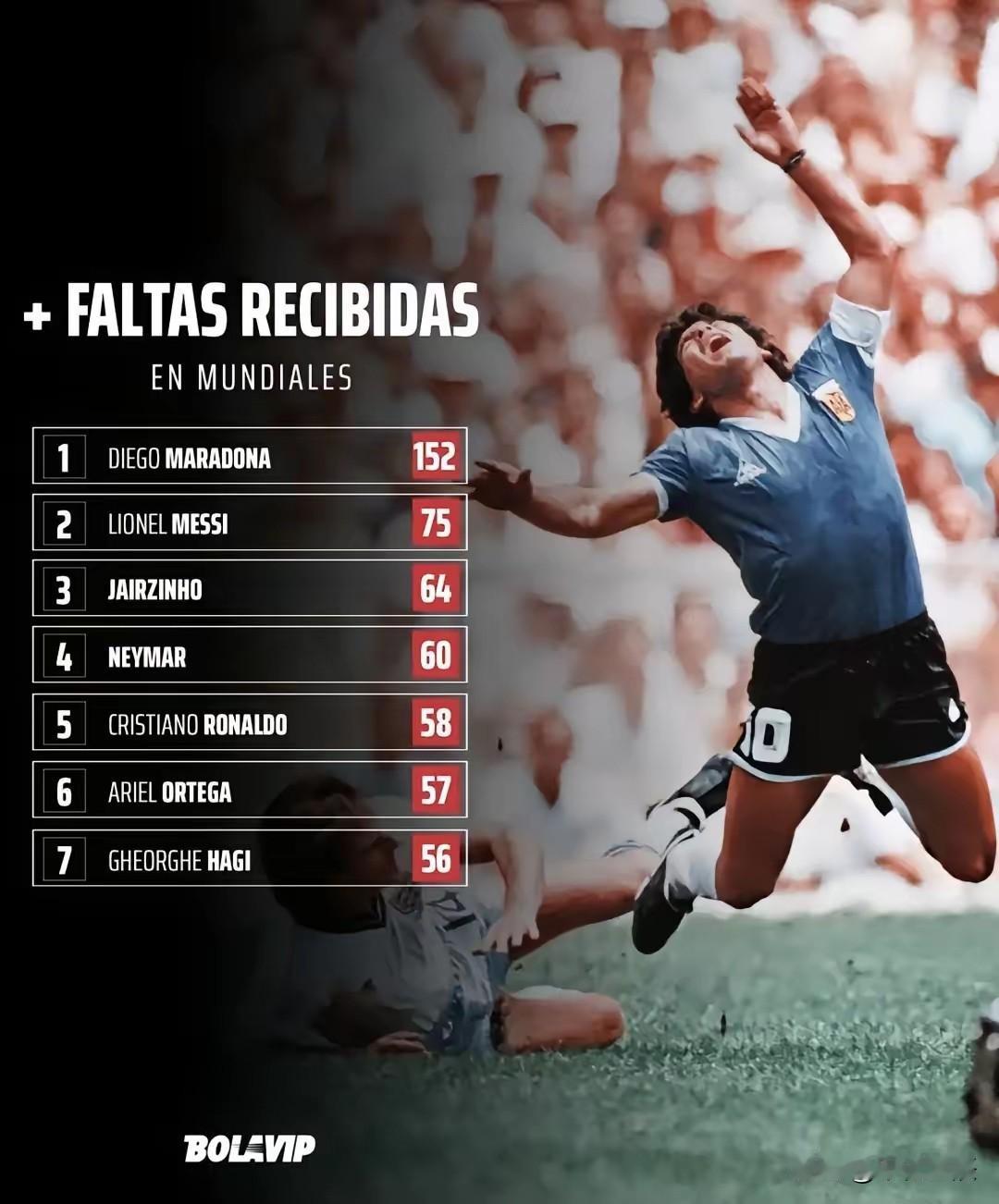 惨绝人寰！马拉多纳世界杯比赛单场被侵犯次数、平均场被侵犯次数、总被侵犯次数全部断