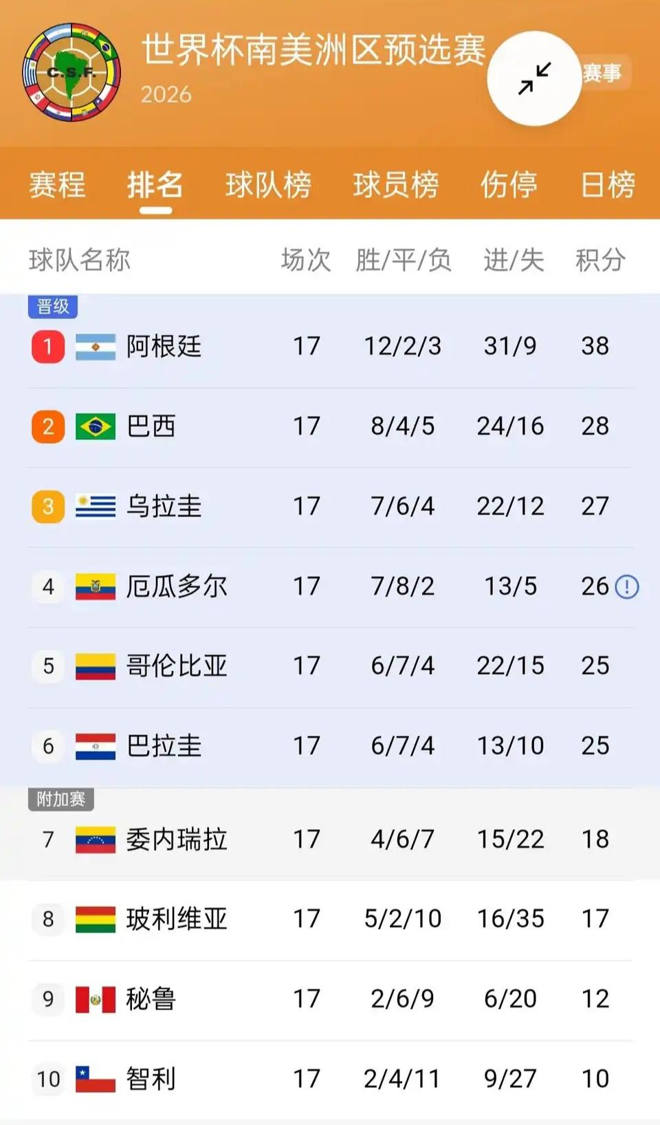 世界杯南美区预选赛，明天就要结束了，目前来看晋级名额已定。

阿根廷，巴西，乌拉