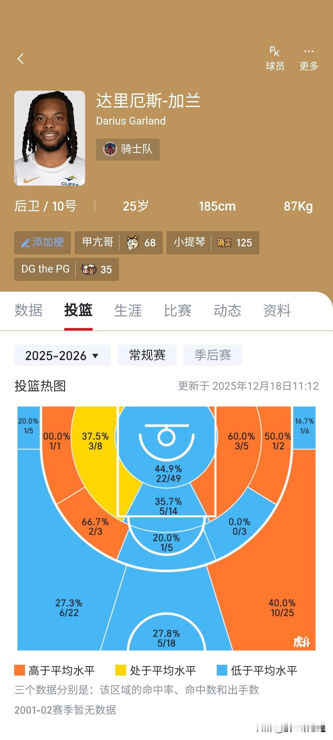 加兰绝对是不止一次入选全明星的球员中最差的那一个。

我一直也没觉得他强，连肯巴