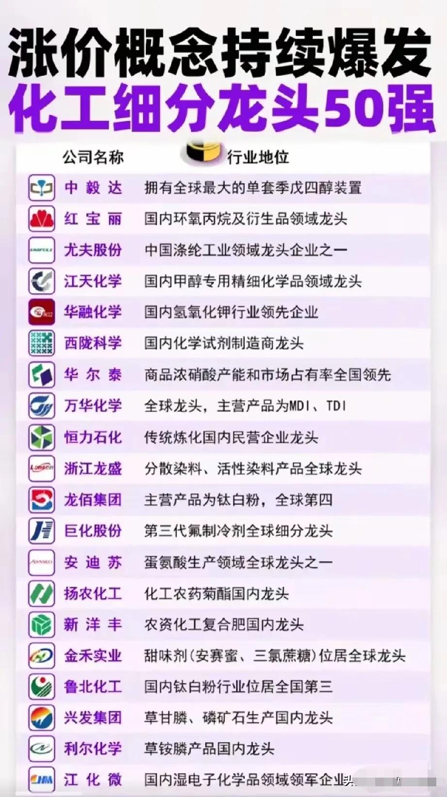以下是关于“涨价概念持续爆发 化工细分龙头50强”榜单的总结：

核心主题

榜