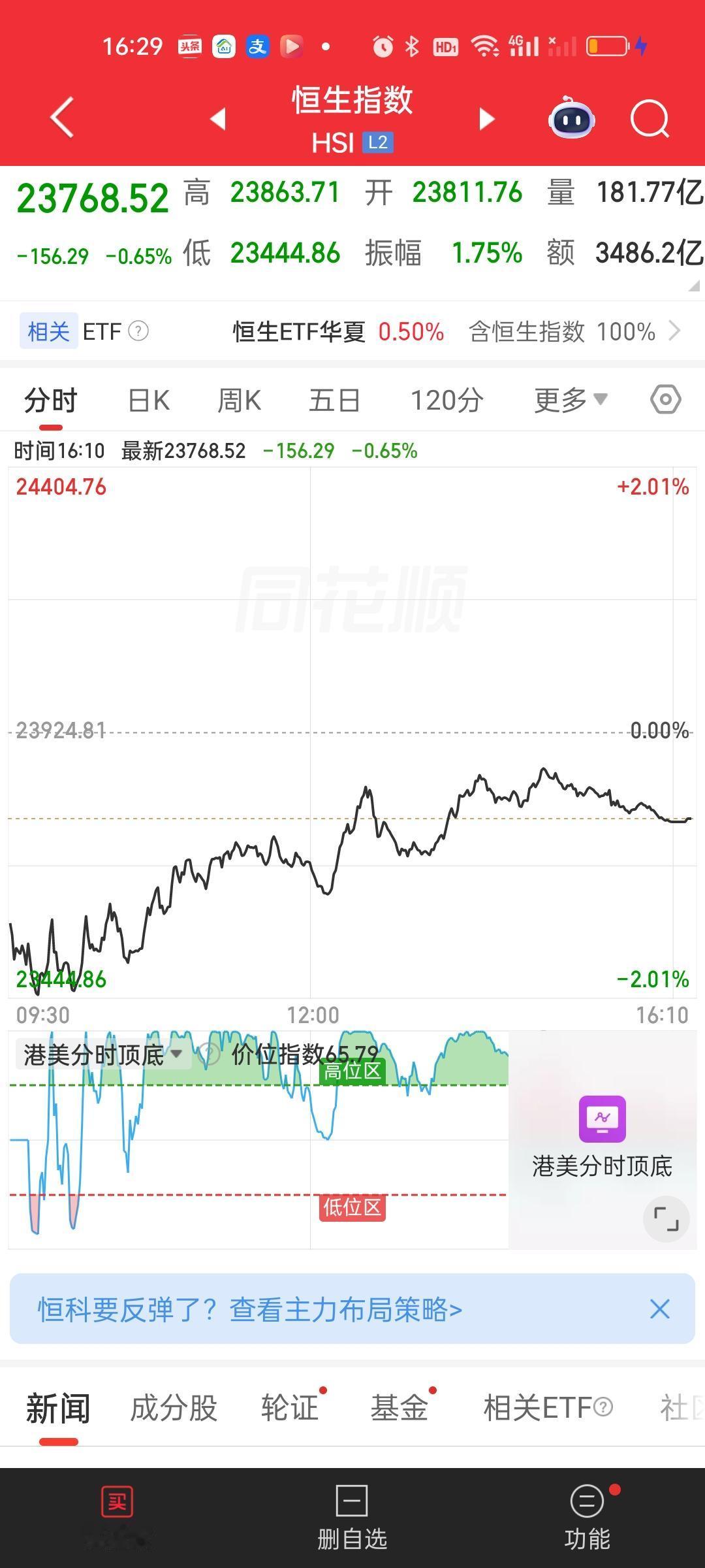 外围市场涨那么好，日经大涨超1100点，大A更是所有指数全部收涨，多个指数甚至收