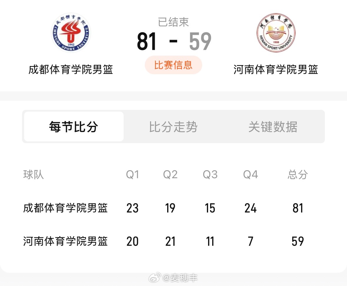 刚结束的一场体院杯淘汰赛，成都体院以81比59击败河南体院，挺进四强。张明池19