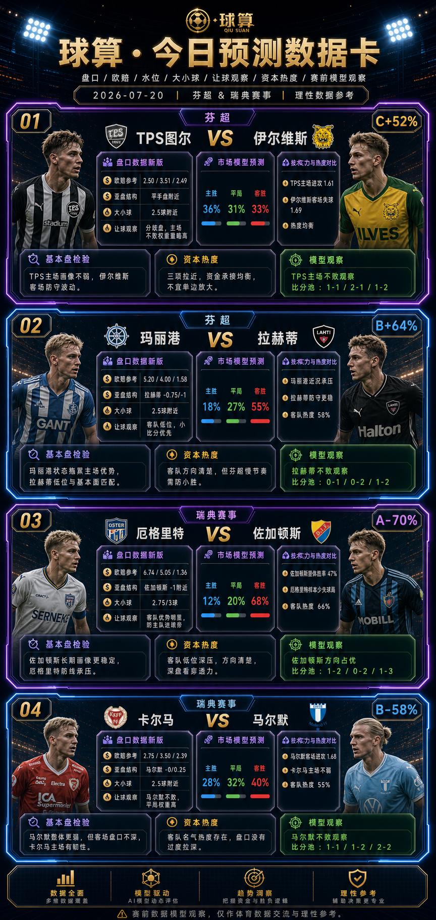 🔥🔥🔥今晚这4场，我更看重盘口“有没有给够”，而不是谁名气更大
今天这几场