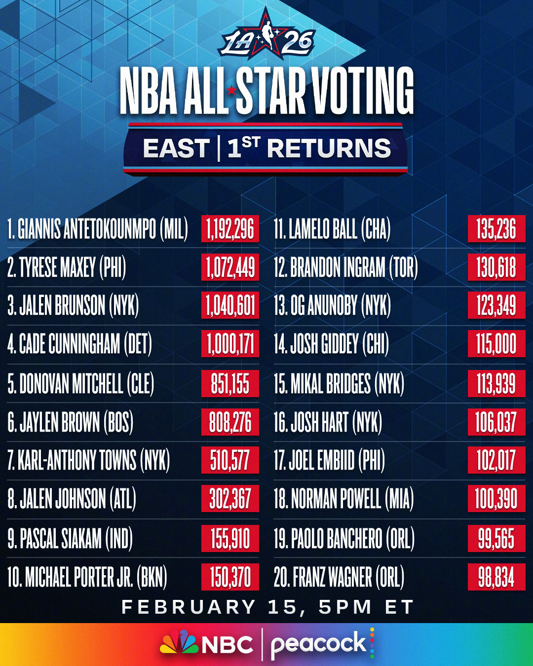 东契奇首轮票王 NBA官方公布2026年全明星投票的首轮球迷投票结果，东契奇以1