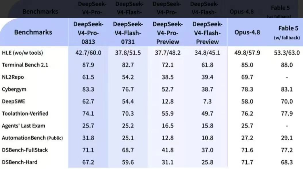 #差评说AI# 让不让人睡觉啊，DeepSeek V4 pro 突袭发布！隔壁 