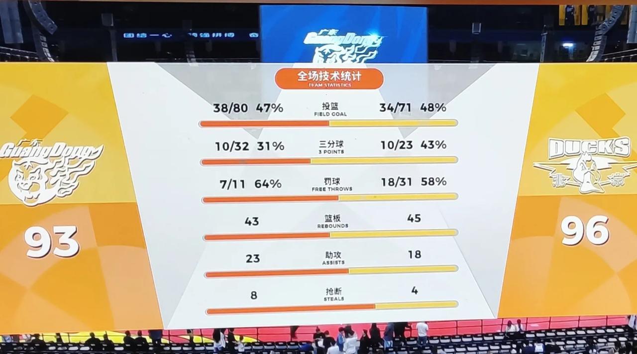 一场精彩比赛，广东队93-96小负北京，可以说有点遗憾。
开场广东队势如破竹，一