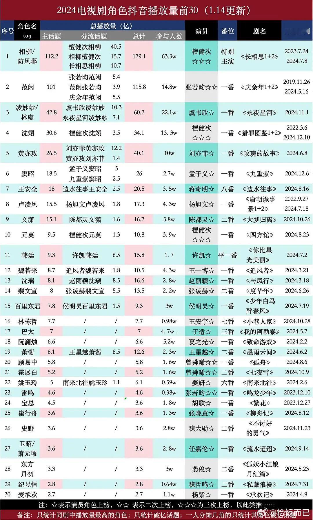 2024电视剧角色抖音播放量前30[求饶] 