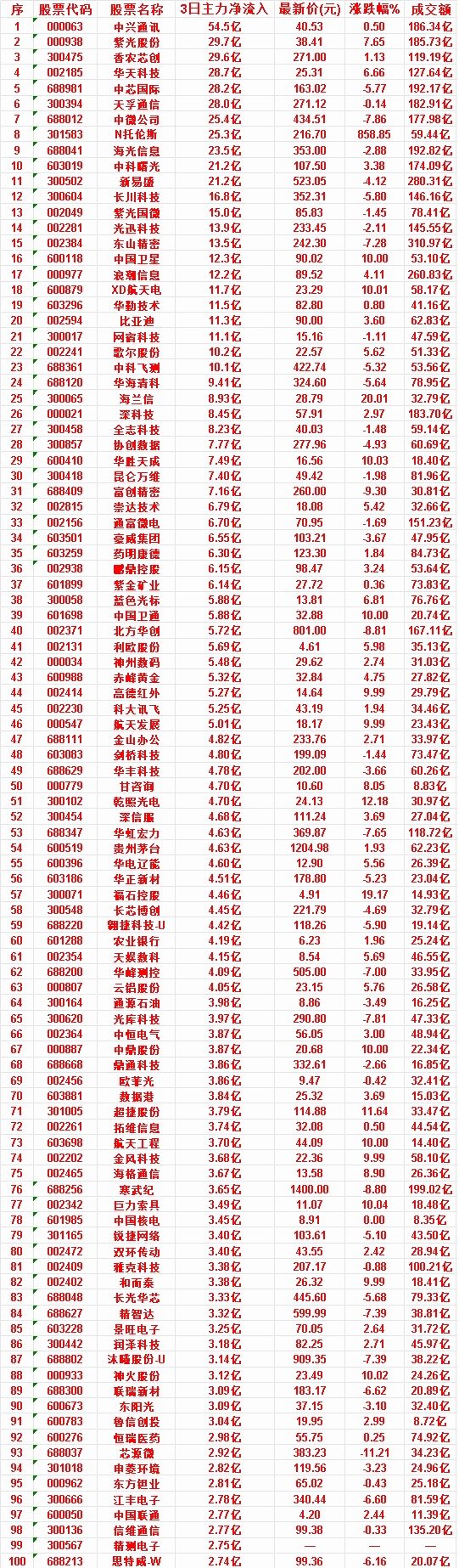 7月13日，前3天主力买入的50名单一览！申菱环境：3日净流入 2.82亿，涨跌