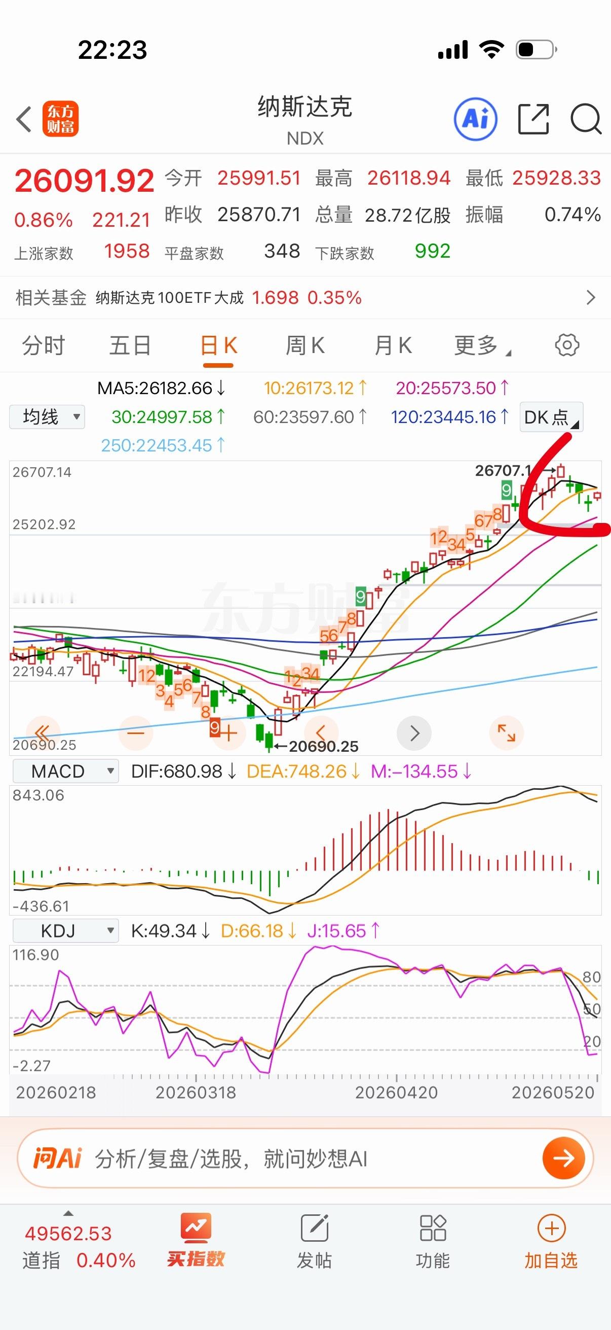 5日线和10日线死叉向下施压，这里有抛压要突破有点难，可能要反复几次。 