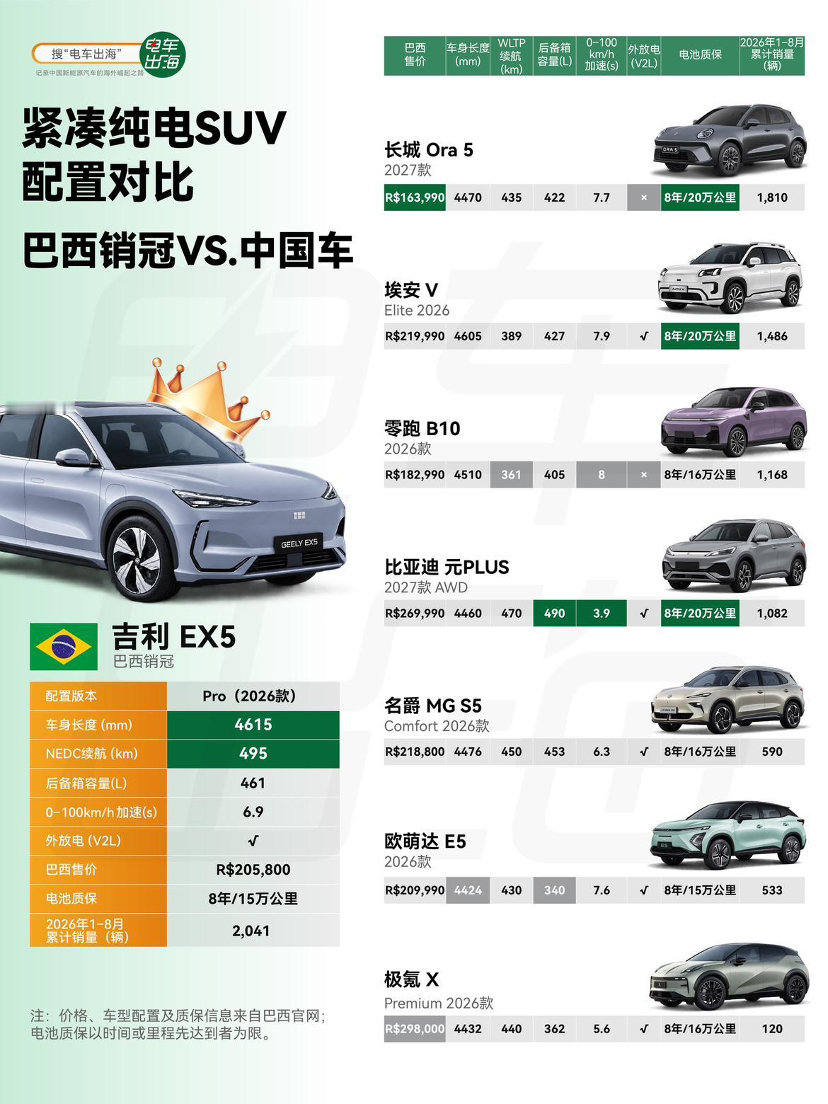 吉利、长城、比亚迪、广汽、零跑……巴西纯电紧凑 SUV 这桌，基本上就是中国车自