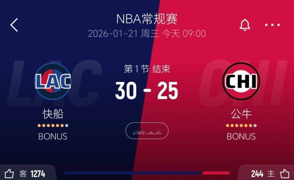 第一节结束，快船领先5分！感觉如何？快船vs公牛