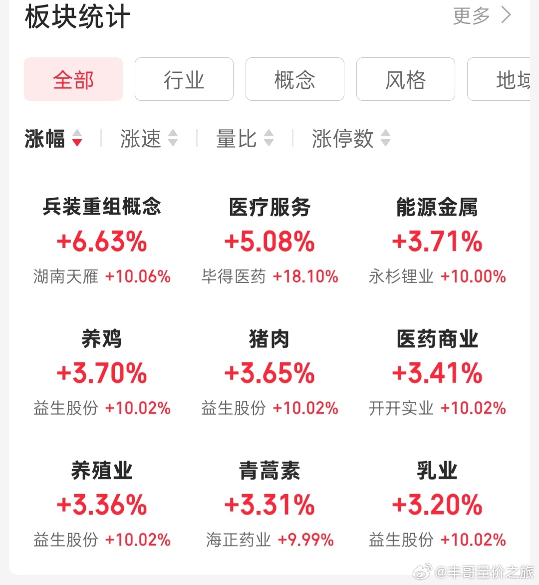 a股科技股暂时歇菜，养鸡养猪上场 