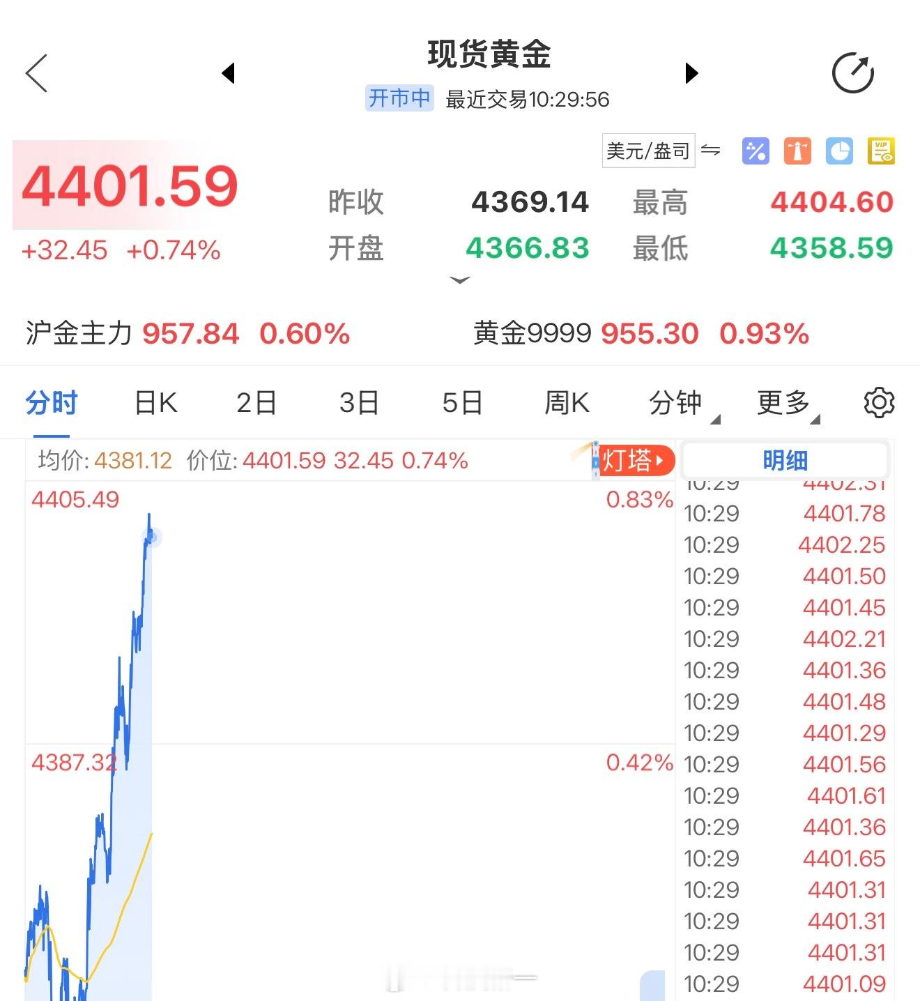 快讯：刚刚黄金一柱擎天。 