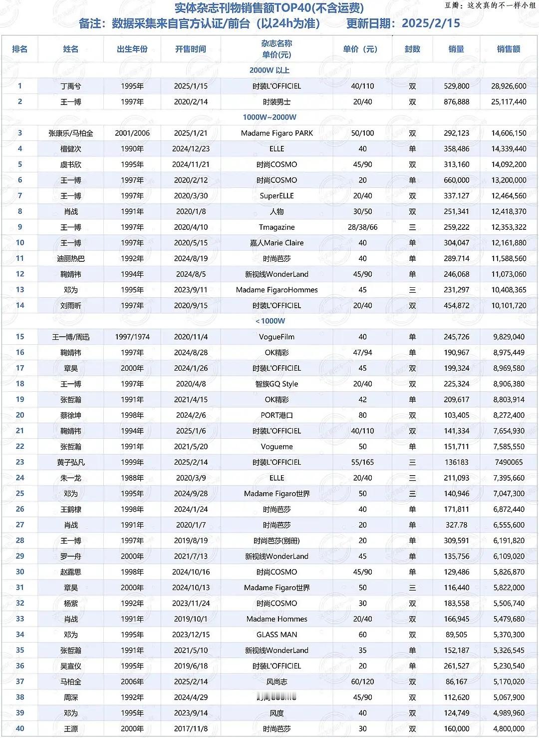 新杂志销量top40 