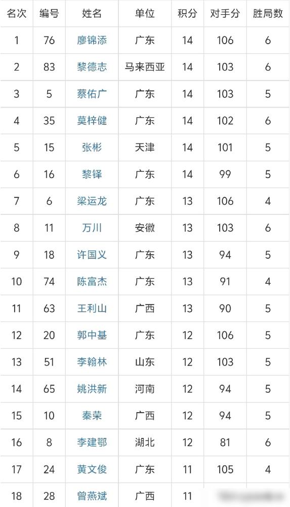 刚结束的2026宁明花山杯象棋赛，够刺激也够现实。
 
前四名杀到最后全是14分