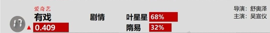 吴宣仪叶星星 wxy吴宣仪辛凌 昨天的吴宣仪有戏德塔文兴趣是剧情，占比有六十八，